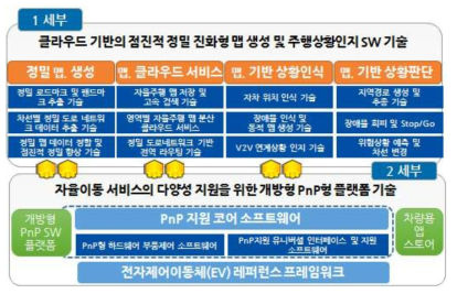 클라우드 기반의 자율이동서비스를 위한 협력적 주행상황인지 및 개방형 플랫폼 기술개발 과제 구성도