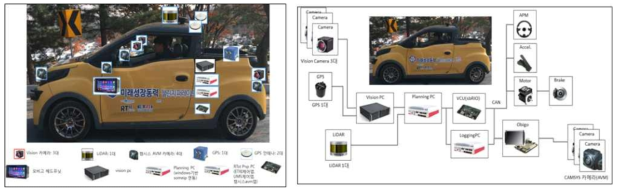 PnP 플랫폼 연계 자율주행 1, 2세부 통합 시스템(H/W 구성도)