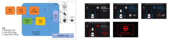 (좌)1, 2세부 단위 시스템 통합 구성도, (우) 자율주행 표시장치