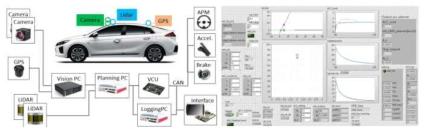 자율주행차량 플랫폼 HW 구성 및 하위제어 SW 모듈