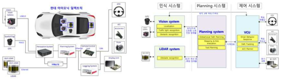 (좌) 자율주행 차량 플랫폼, (우) 자율주행 SW 플랫폼