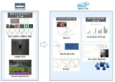 정밀 맵 생성 통합 SW의 주요결과물