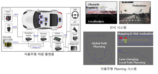 일반도로 자율주행을 위한 차량 통합 플랫폼 SW