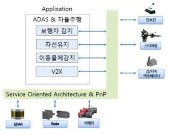 SOME/IP를 이용한 PnP 구조