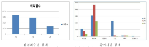 소스 취약점 점검 통계