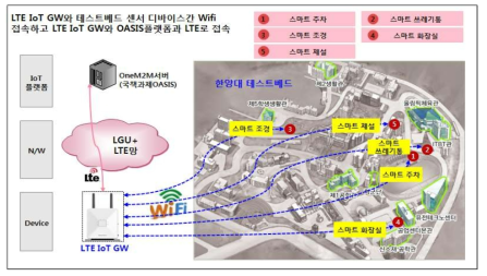 LTE IoT GW 적용 현황