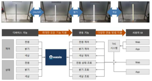 상용 디바이스 연동