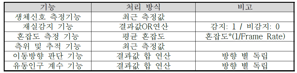 디바이스 기능별 데이터 처리 방식