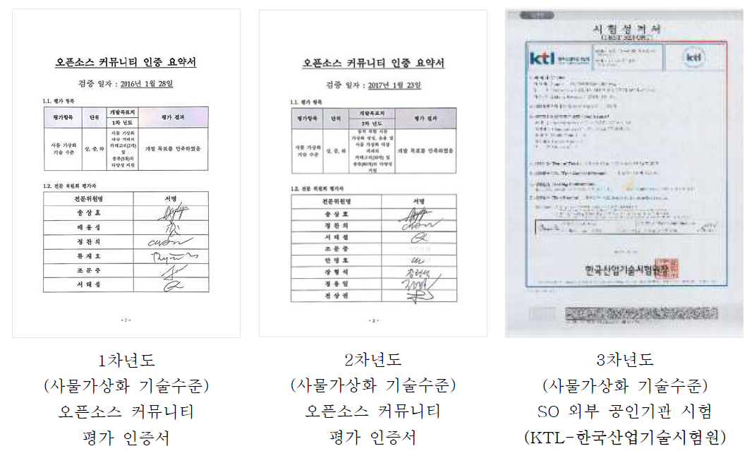 사물가상화 기술수준 성과내역