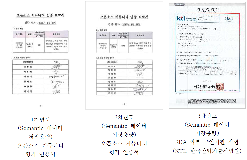 Semantic 데이터 저장용량 성과내역