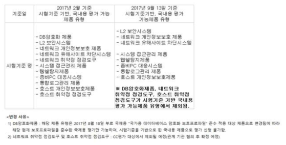 보안평가 기준이 정의된 CC인증 가능 제품