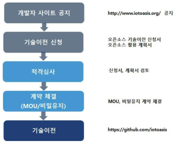 기술이전 절차