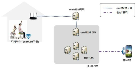 홈IoT oneM2M 연동 구조