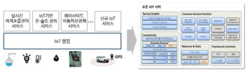 공항공사 IoT융합 플랫폼 개요