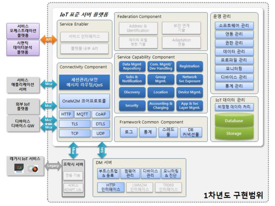 1차년도 IoT 서비스 연동 프레임워크 구현범위