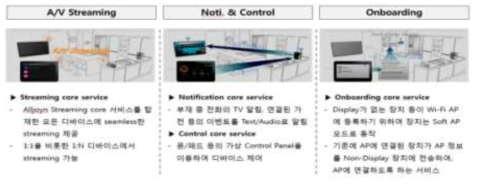 Alljoyn 프레임워크 제공 기능