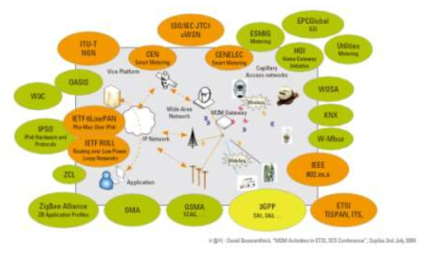 M2M/IoT 관련 표준화 단체