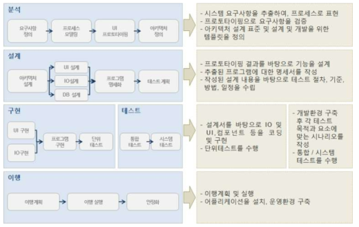 개발 방법 모델