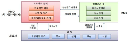 프로젝트 관리 체계