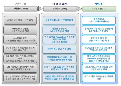 연차별 개발 방향