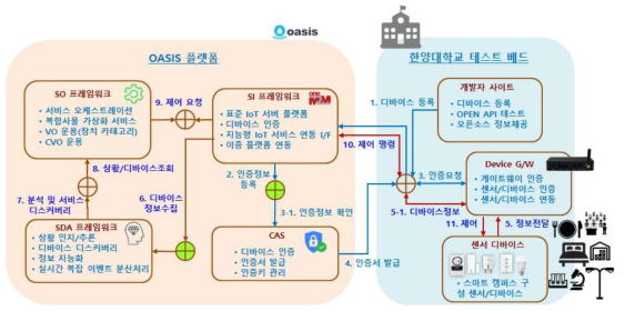 OASIS 플랫폼 서비스 흐름도