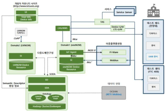 OASIS 플랫폼 개발 구성도