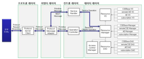 SI 서버 레이어 구조