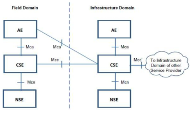 oneM2M 레퍼런스 포인트 구성