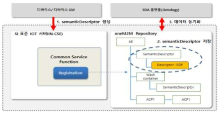 SI 플레임워크 semanticDescriptor 데이터 동기화 구조