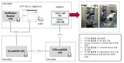 ETRI IoT 플랫폼 연동 구성