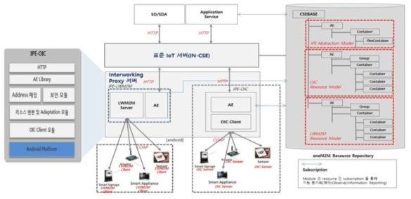 이종 플랫폼 연동 구조 - OIC, LWM2M