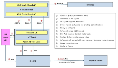 Fi-Ware 연동 소프트웨어 아키텍처