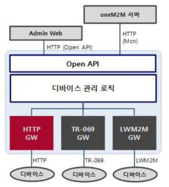 DM서버 멀티 프로토콜 지원 구조