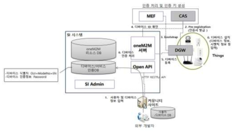 디바이스 보안 및 인증 처리 구조