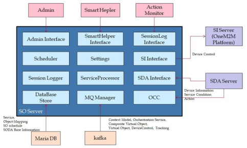 Service Orchestration 고도화를 위한 S/W 구조