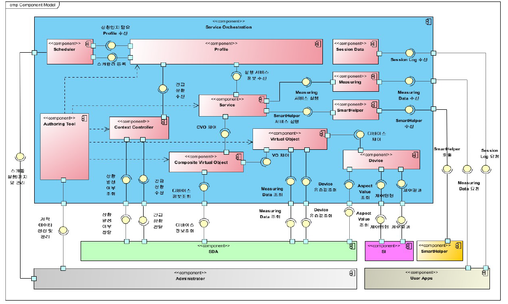 SO Component View