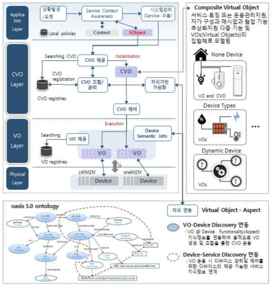 가상 사물 생성/운용을 통한 서비스 제어