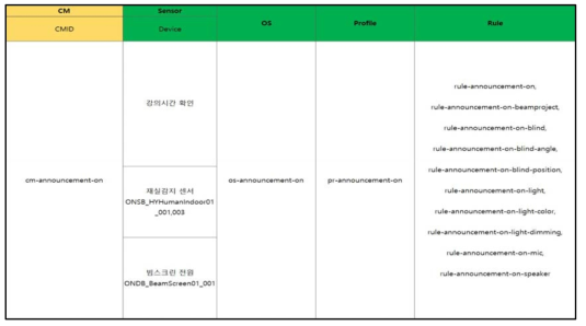 사물 가상화 적용 예 – SO 서비스 로직(OS, Profile. Rule)