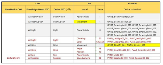 사물 가상화 적용 예 – CVO/VO/Device