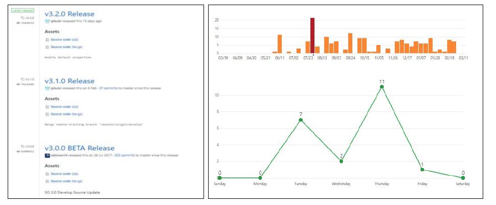 SO GitHub Release 및 Commits 현황