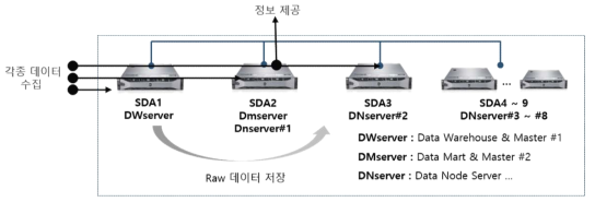 데이터 처리를 위한 SDA 서버 구성