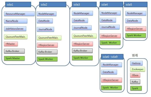 SDA Hadoop Cluster 구성