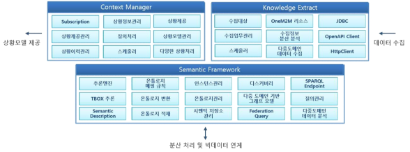 SDA Framework 서브 시스템 및 주요기능