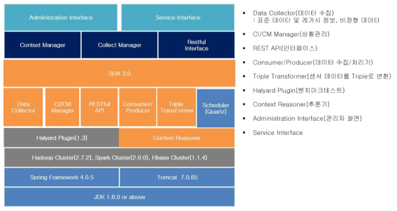 SDA Framework Software Architecture : Layer view