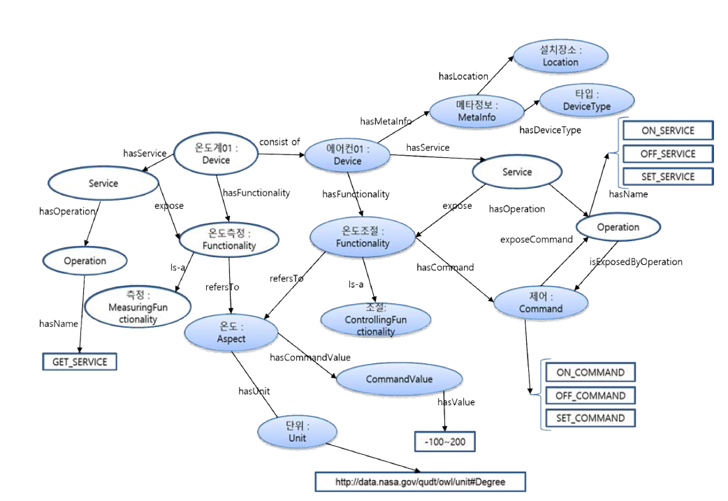 OASIS3.0 Ontology 주요 클래스 및 데이터