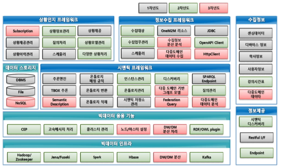 SDA 목표 시스템 기능 블록