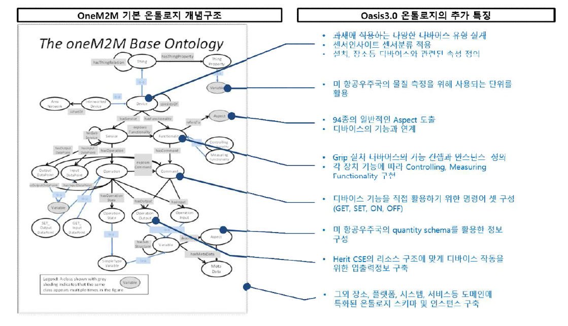 OASIS 3.0 온톨로지 주요 구현 클래스