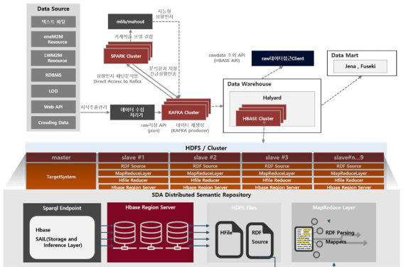 SDA 빅데이터 인프라 - 시맨틱 데이터 분산 처리