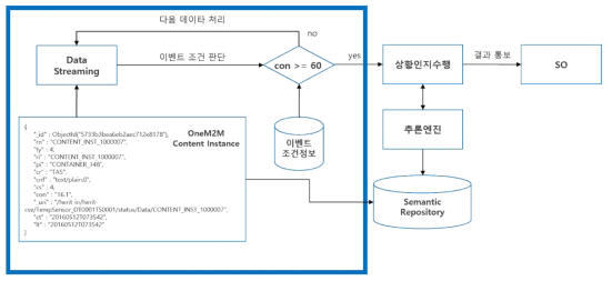 화재감지를 위한 CEP 프로세스 예시