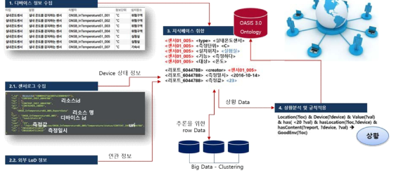 OASIS 3.0 Ontology를 통한 시맨틱 데이터 처리